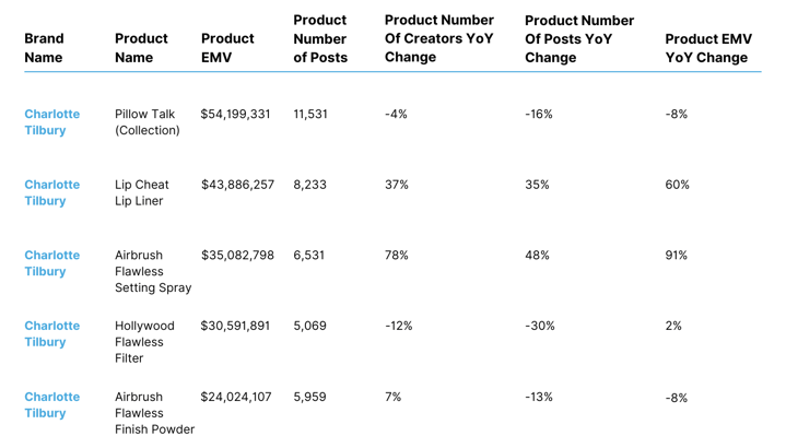 Charlotte Tilbury Product Stats