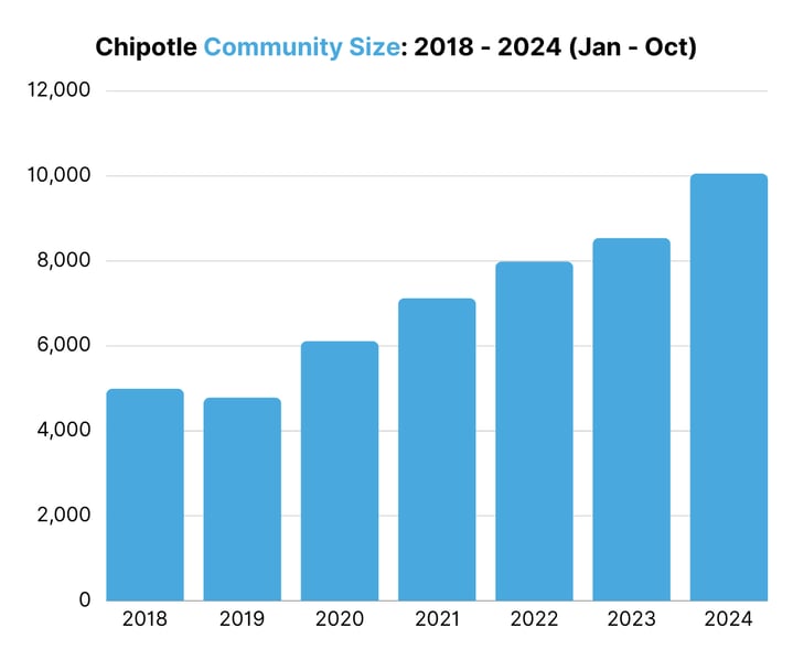 Chipotle Community Size 2018 - 2024 (Jan - Oct)