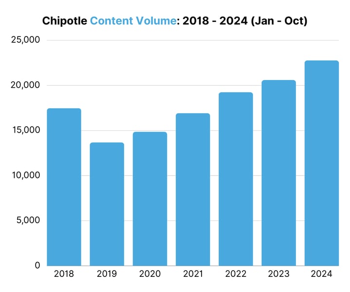 Chipotle Content Volume 2018 - 2024 (Jan - Oct)