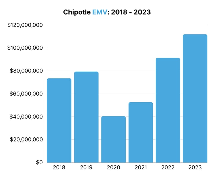 Chipotle EMV 2018 - 2023