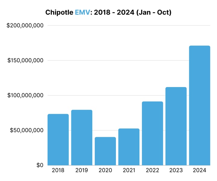 Chipotle EMV 2018 - 2024 (Jan - Oct)