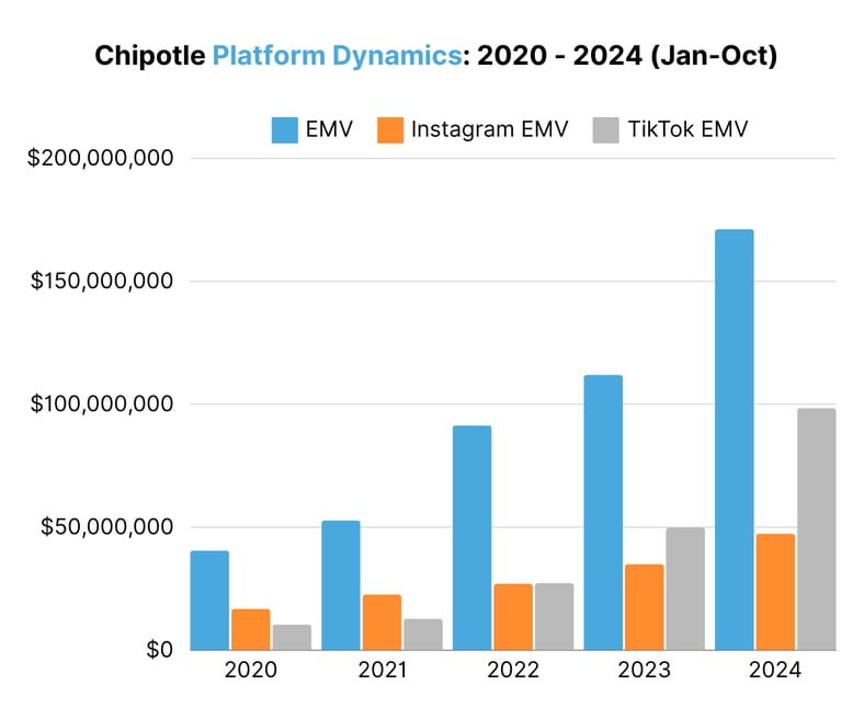 Chipotle Platform Dynamics 2020 - 2024 (Jan-Oct)