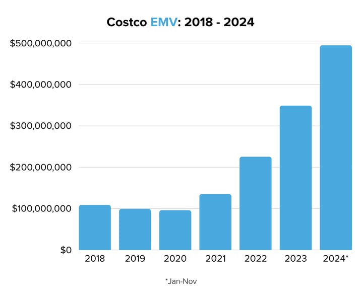 Costco EMV 2018 - 2024 (1)