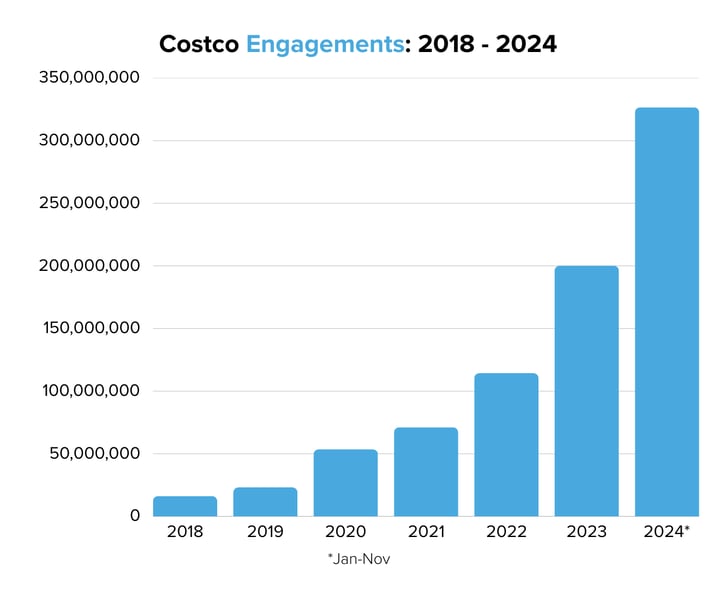 Costco Engagements 2018 - 2024