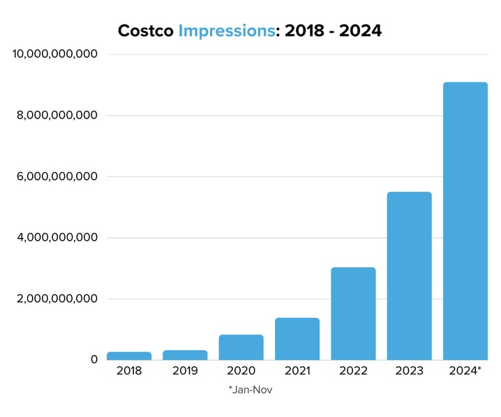 Costco Impressions 2018 - 2024