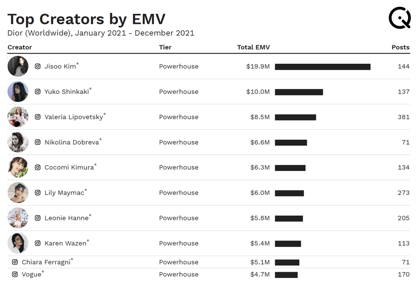 Dior Top Creators 2021 Jisoo