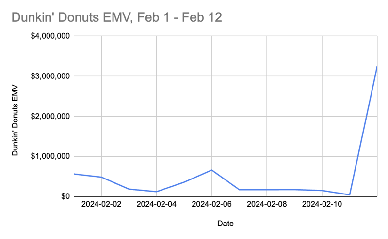 Dunkin Donuts Super Bowl EMV 2023