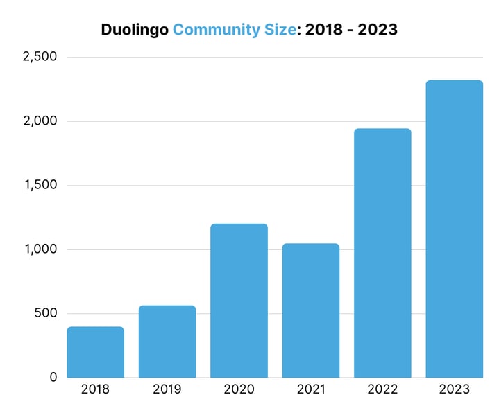 Duolingo Community Size 2018 - 2023