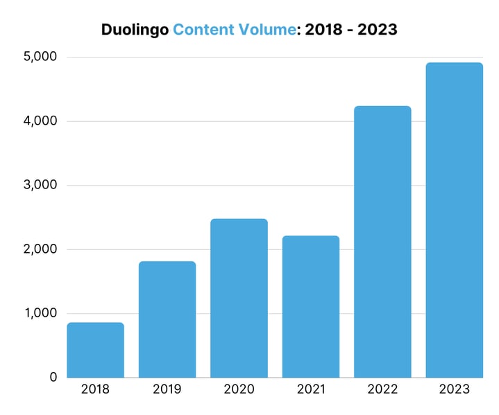 Duolingo Content Volume 2018 - 2023