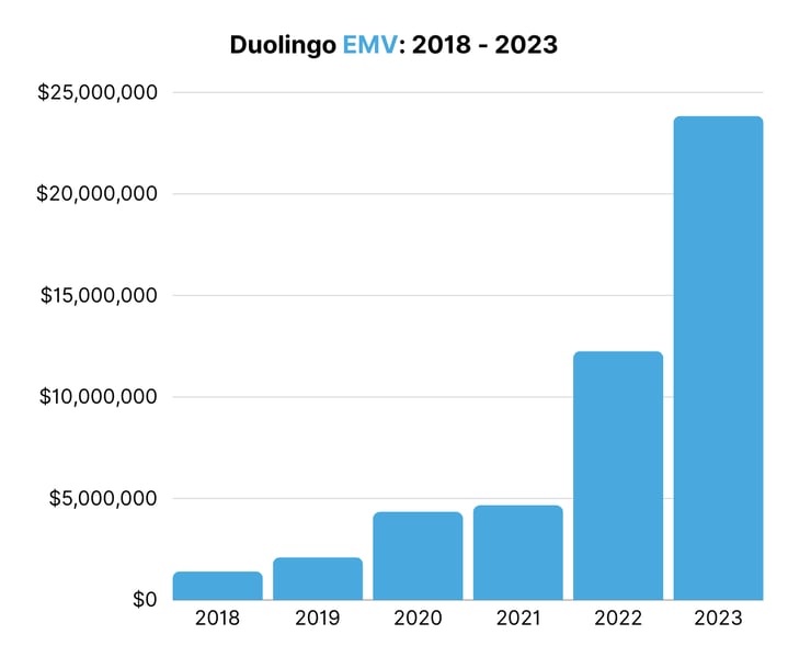 Duolingo EMV 2018 - 2023