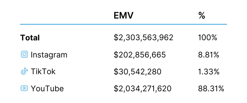 EMV by Platform and Total for Patreon