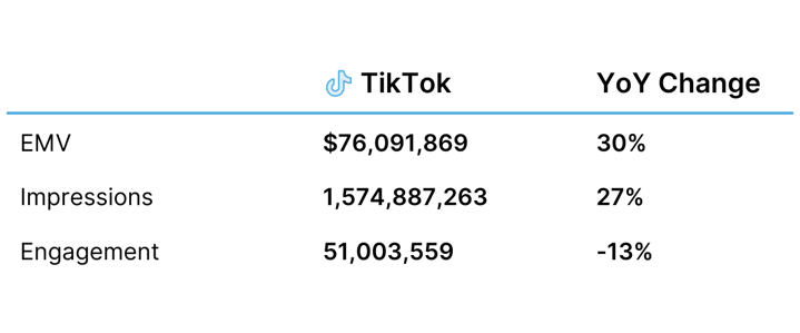 EMV, Impressions, Engagements by TikTok