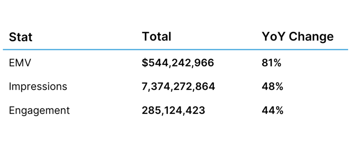 EMV, Impressions, Engagements by Total