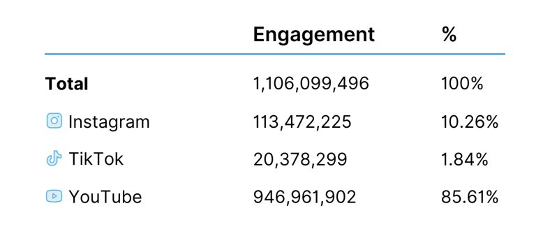 Engagement by Platform and Total for Patreon