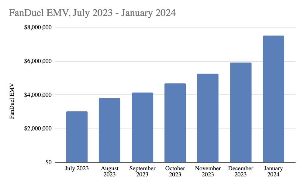 FanDuel EMV July 2023 - January 2024 Super Bowl