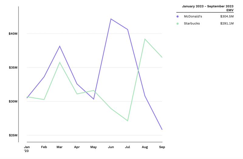 McDonald's and Starbucks 2023 EMV performance