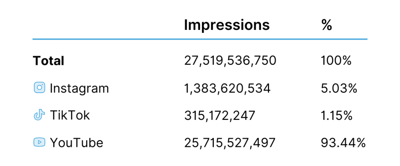 Impressions by Platform and Total for 