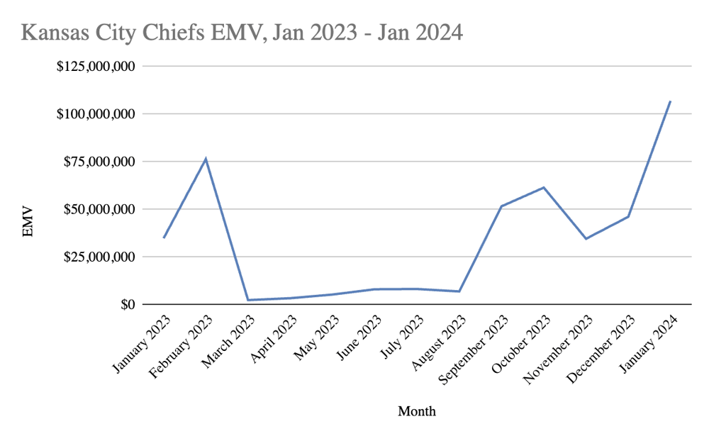 Kansas City Chiefs EMV January 2023 - 2024 Super Bowl