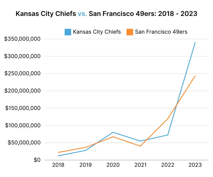 Kansas City Chiefs vs. San Francisco 49ers EMV 2018 - 2023