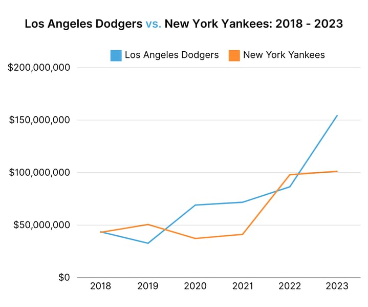 Los Angeles Dodgers vs. New York Yankees EMV 2018 - 2023