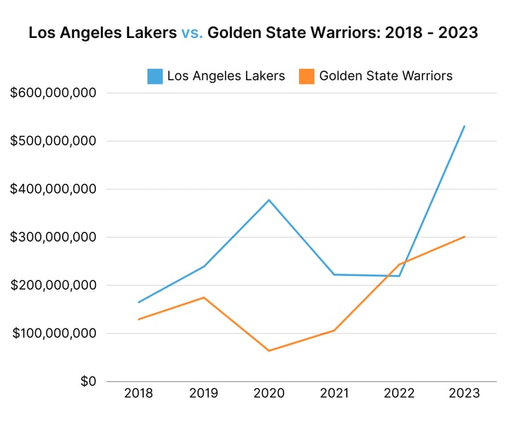 Los Angeles Lakers vs. Golden State Warriors 2018 - 2023