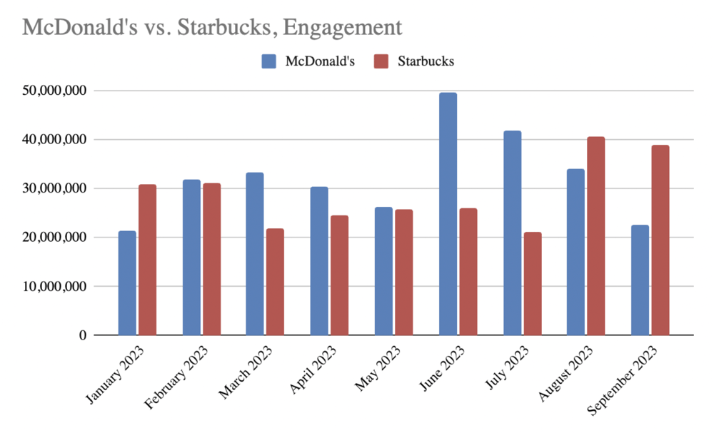 McDonalds vs Starbucks Engagement