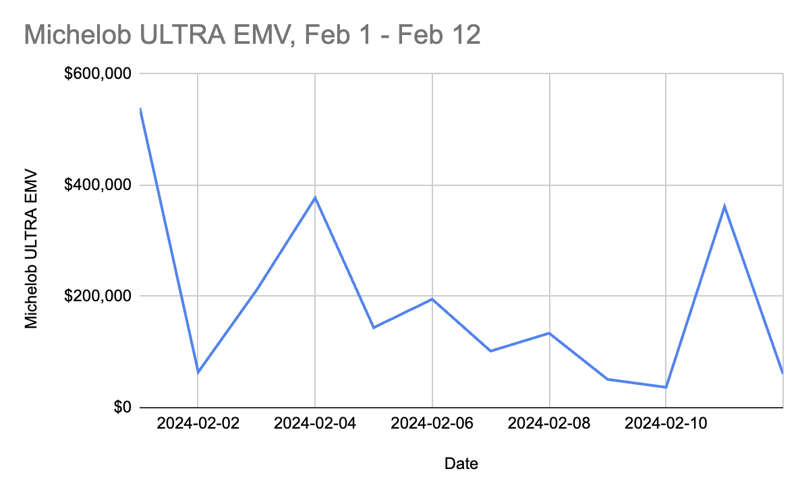 Michelob ULTRA Super Bowl EMV 2023