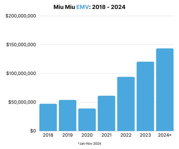 Miu Miu EMV 2018 - 2024