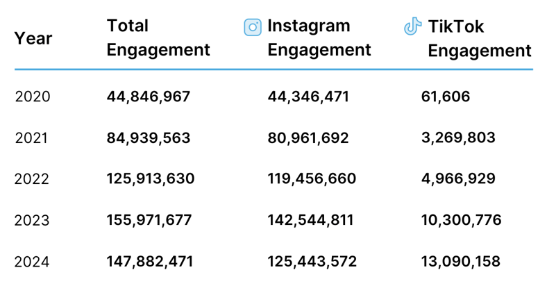 Miu Miu Engagement Data by Year 2020-2024