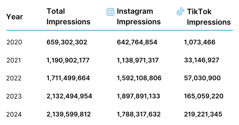 Miu Miu Impressions Data by Year 2020-2024