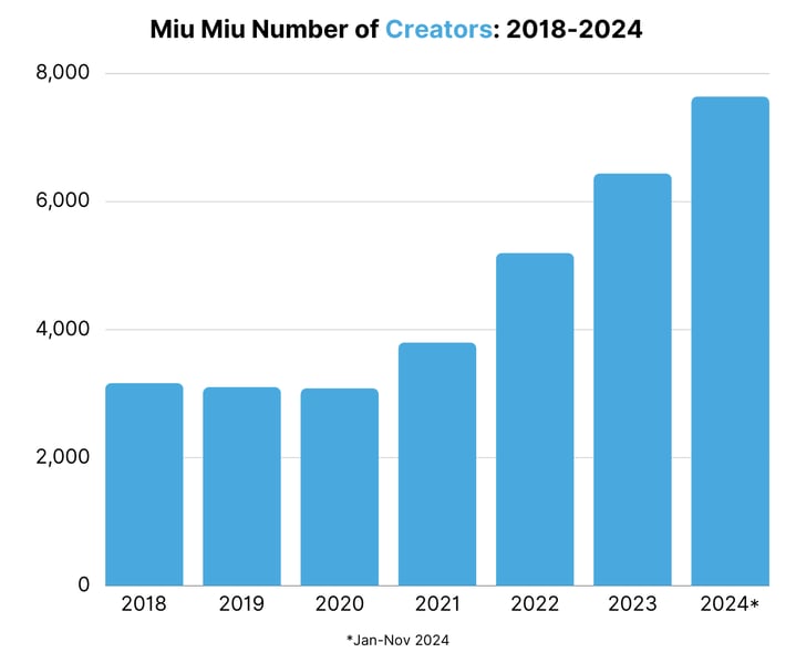 Miu Miu Number of Creators 2018-2024