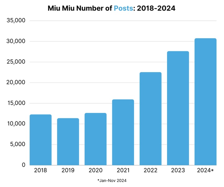 Miu Miu Number of Posts 2018-2024