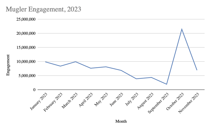 Mugler Engagement 2023