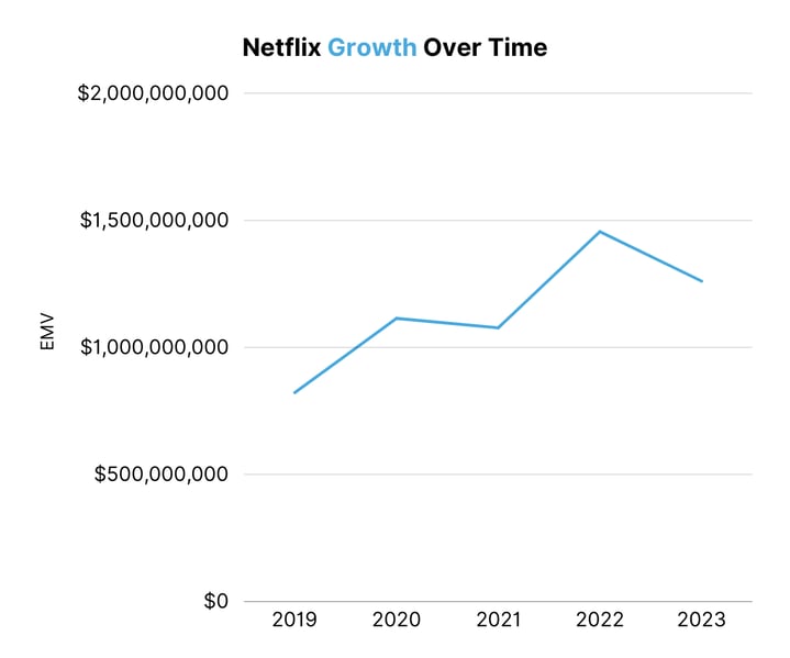 Netflix Growth Over Time 2018 - 2023