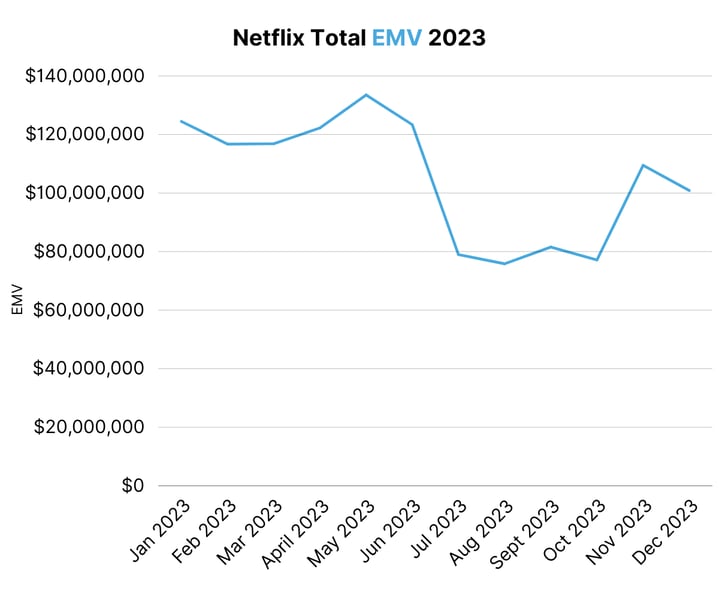 Netflix Total EMV 2023