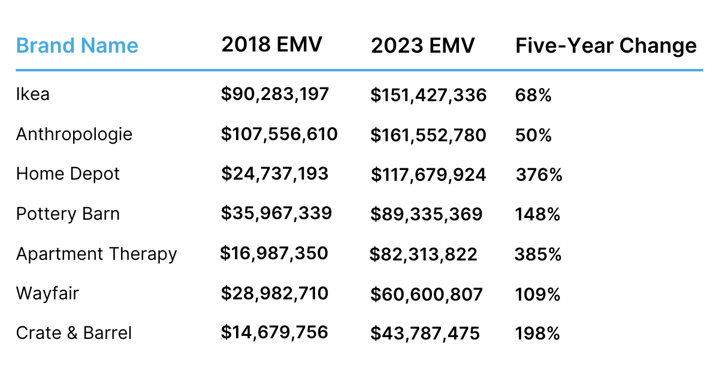 Other Brands 2018, 2023 EMV & Five-Year Change (1)