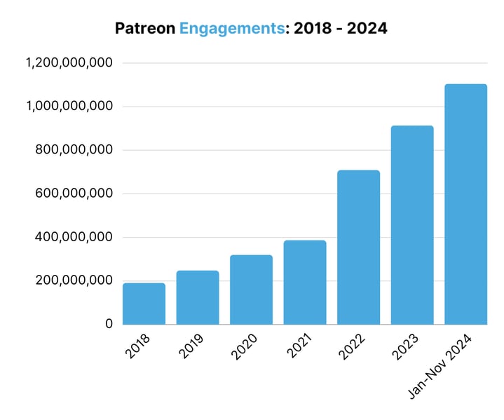 Patreon Engagements 2018 - 2024