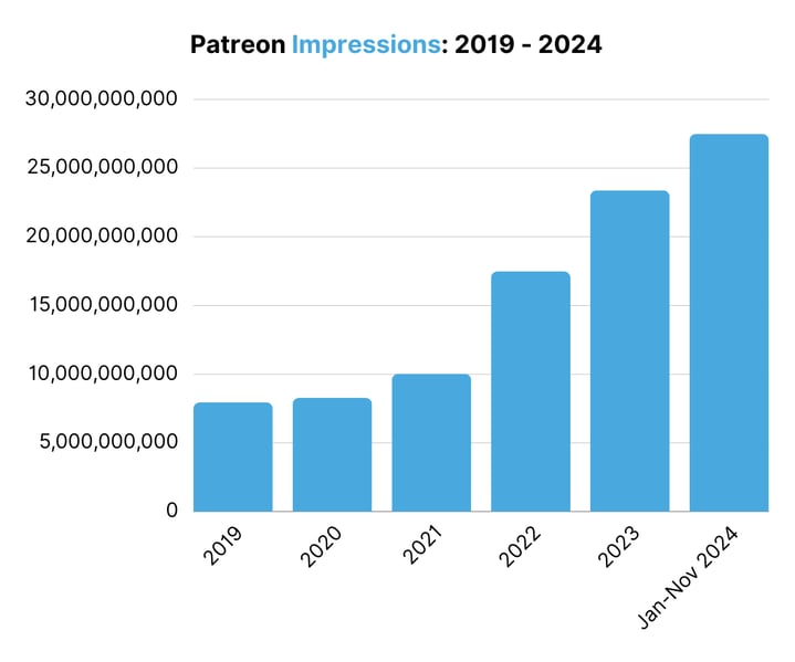 Patreon Impressions 2019 - 2024