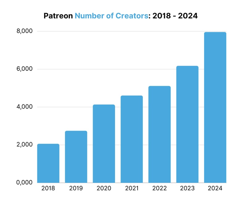 Patreon Number of Creators 2018 - 2024