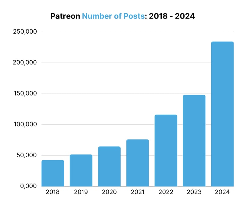 Patreon Number of Posts 2018 - 2024