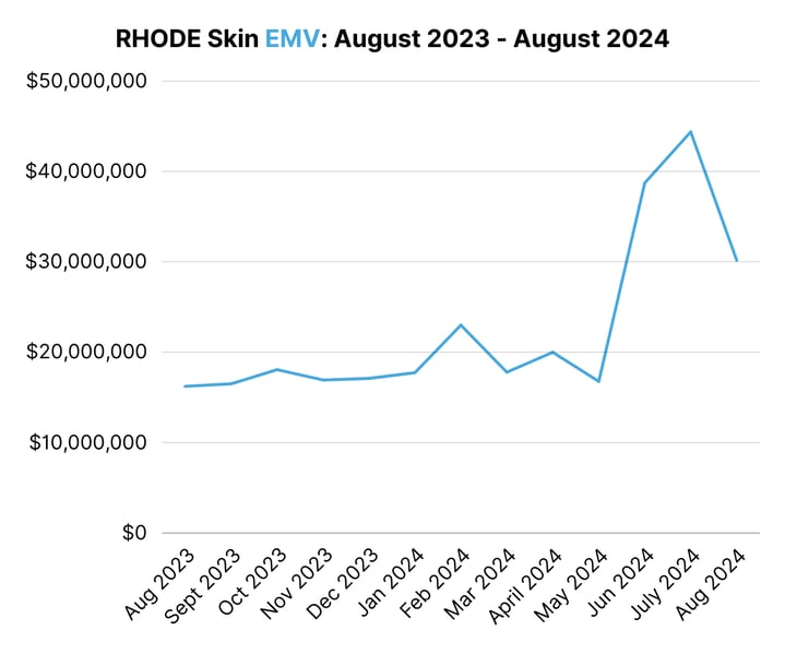 RHODE Skin EMV Aug 2023 - Aug 2024