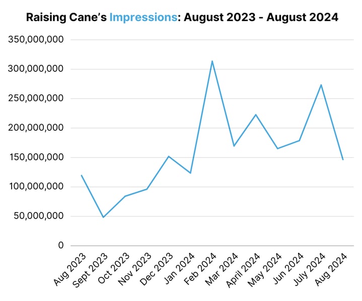 Raising Cane’s Impressions August 2023 - August 2024