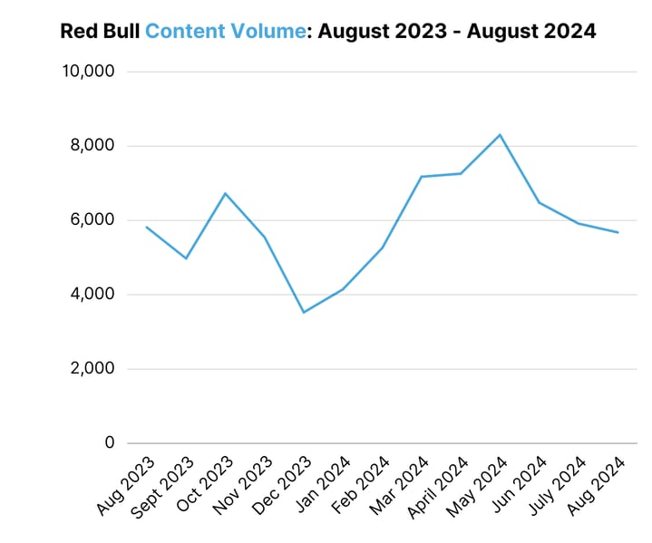 Red Bull Content Volume August 2023 - August 2024