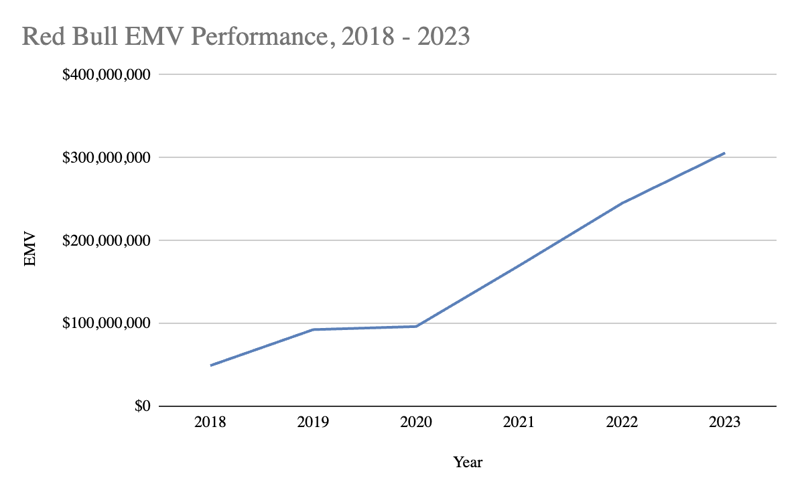 Red Bull EMV Performance 2018-2023