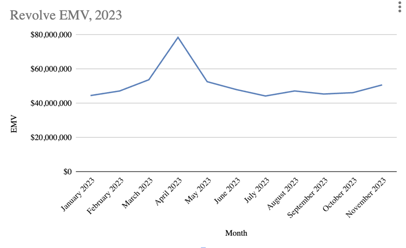 Revolve EMV 2023