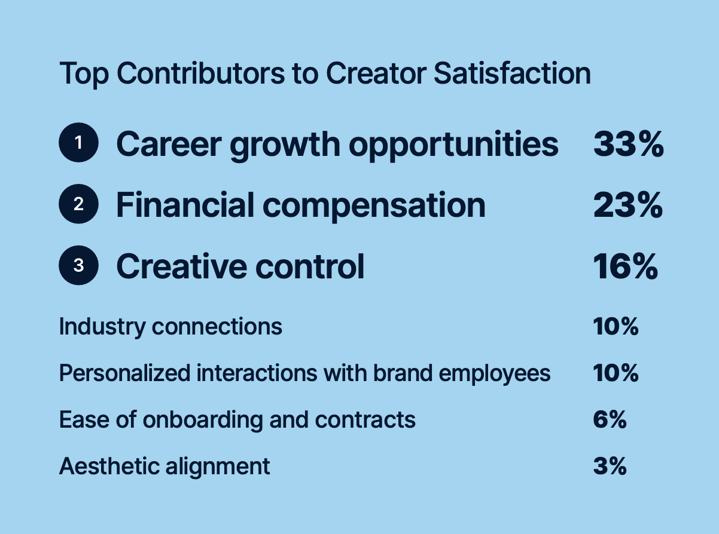 The top contributors to creator satisfaction in brand partnerships