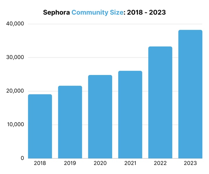 Sephora Community Size 2018 - 2023