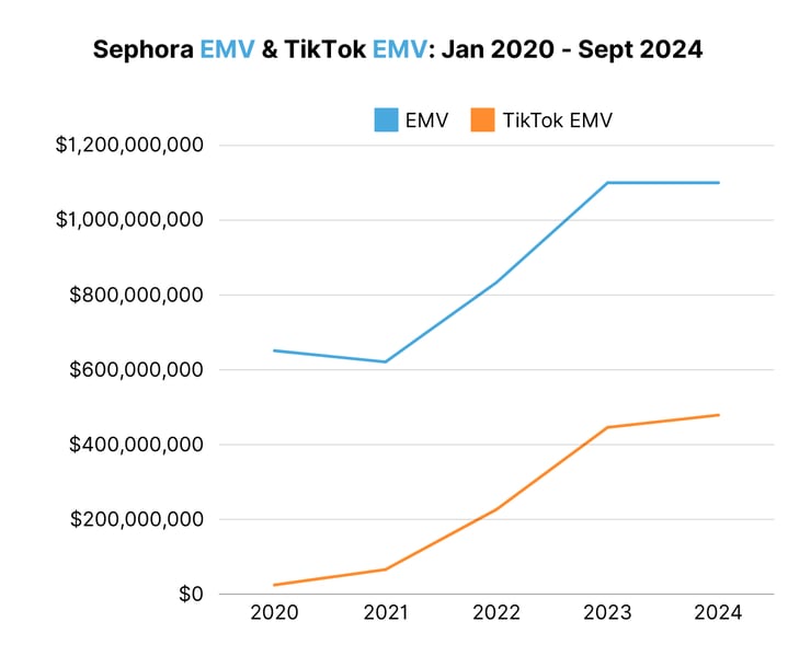 Sephora EMV & TikTok EMV Jan 2020 - Sept 2024