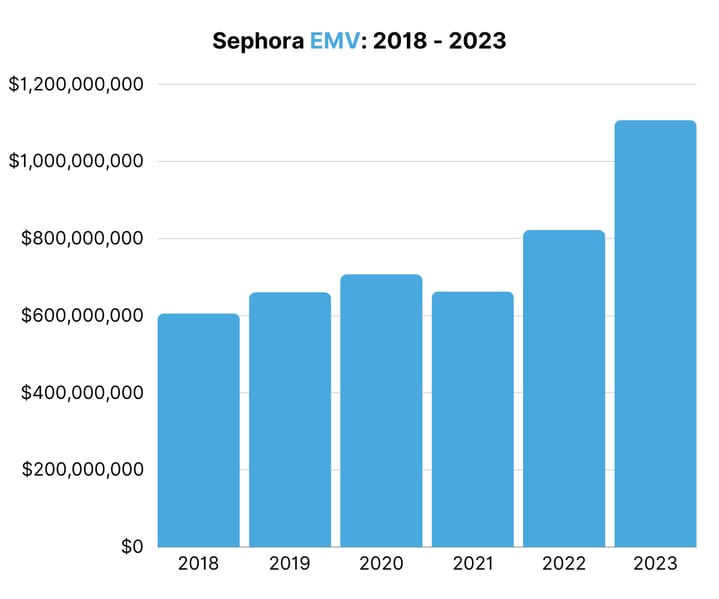 Sephora EMV 2018 - 2023