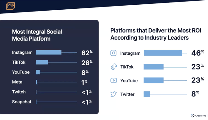 Social Media Platform Trends, whether Instagram or TikTok were most effective from Influencer Marketing Trends Report